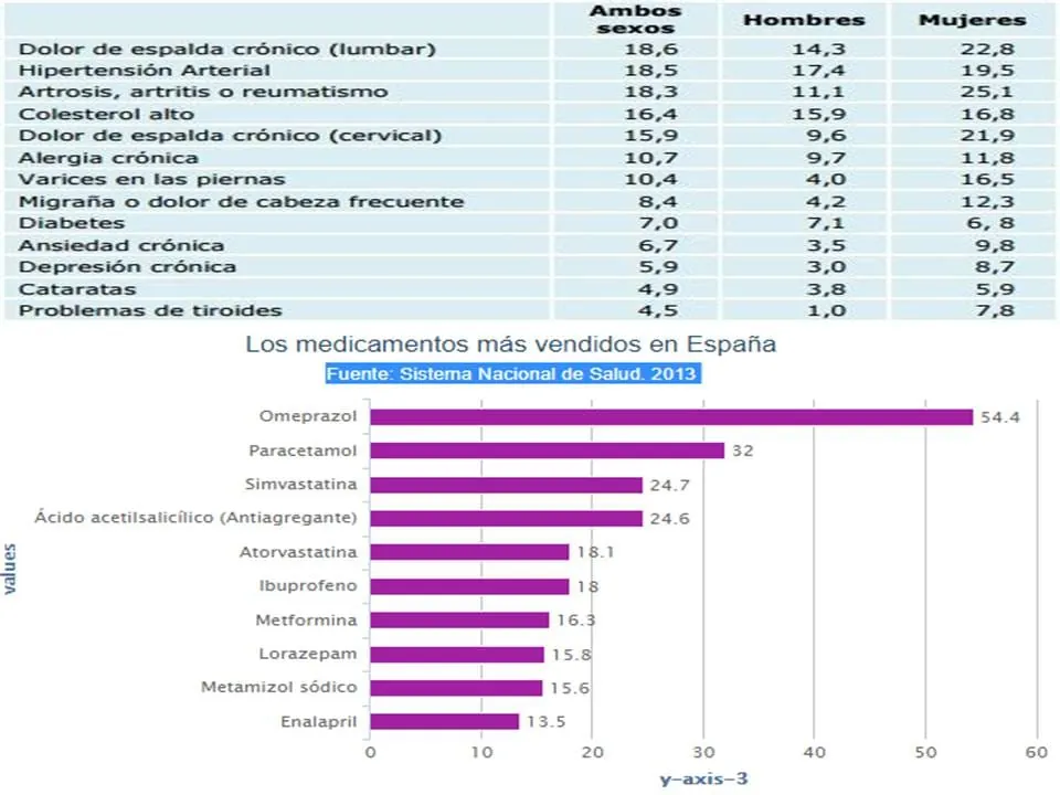 Tabla de prevalencia de problemas de salud crónicos y gráfico de barras de los medicamentos más vendidos en España.