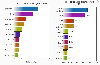 Principales causas de muerte en el mundo según la OMS Gráfico de la OMS comparando muertes por enfermedades crónicas frente a infecciones y conflictos, destacando el impacto del estilo de vida