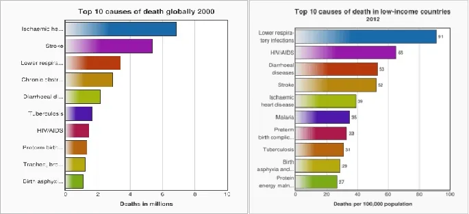 Gráfico de la OMS mostrando las 10 principales causas de muerte en países de ingresos altos como Reino Unido y Estados Unidos