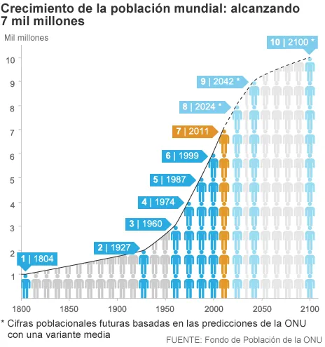 Gráfica lineal y de pictogramas que muestra el crecimiento de la población mundial desde el año 1800 hasta proyecciones para el 2100, indicando hitos de miles de millones de personas según datos de la ONU.