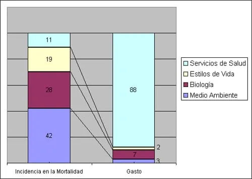 Gráfica comparativa sobre los factores de salud: incidencia en la mortalidad frente al gasto en servicios de salud, estilo de vida y medio ambiente.