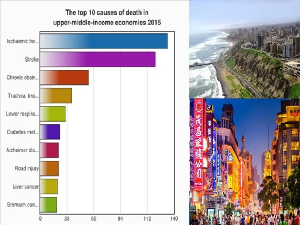 Gráfico de la OMS sobre las 10 principales causas de muerte en economías de ingresos medio-altos como China y Perú