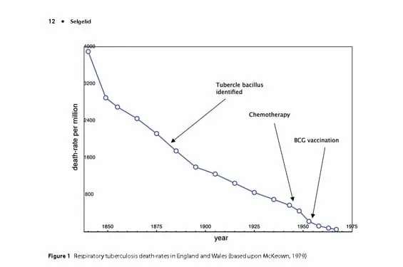 Gráfico histórico que muestra el descenso de la tuberculosis antes de la introducción de antibióticos gracias a la mejora en la higiene