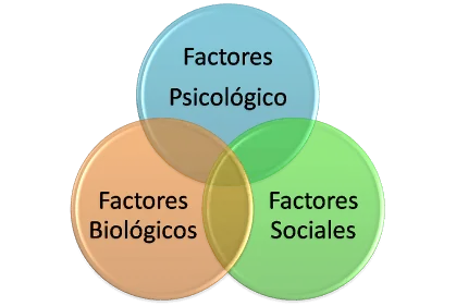 Modelo biopsicosocial y los factores de salud Diagrama de Venn del modelo biopsicosocial: intersección de factores biológicos, psicológicos y sociales en la salud