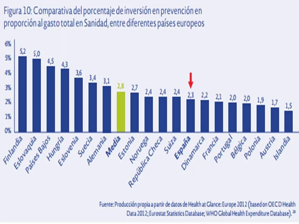 Gráfico de barras que muestra la comparativa del porcentaje de inversión en prevención respecto al gasto total en sanidad entre diferentes países europeos, destacando la posición de España.