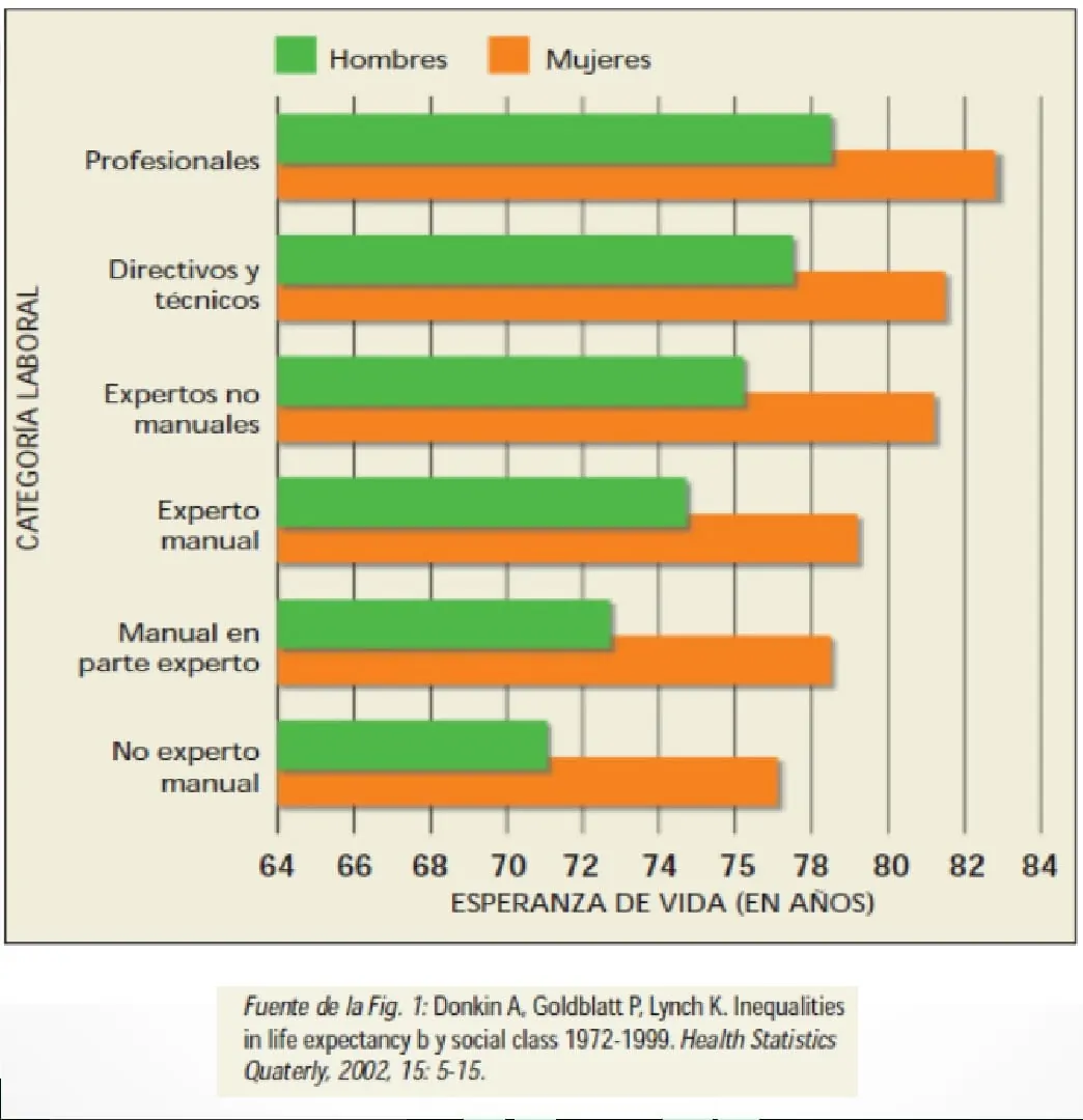 Gráfica de barras que muestra la relación entre la categoría laboral y la esperanza de vida en hombres y mujeres.