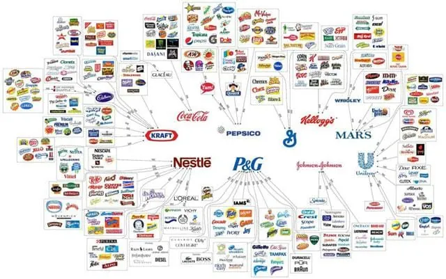 Infografía que muestra la conexión entre las grandes corporaciones multinacionales y las cientos de marcas que controlan en la industria alimentaria global.