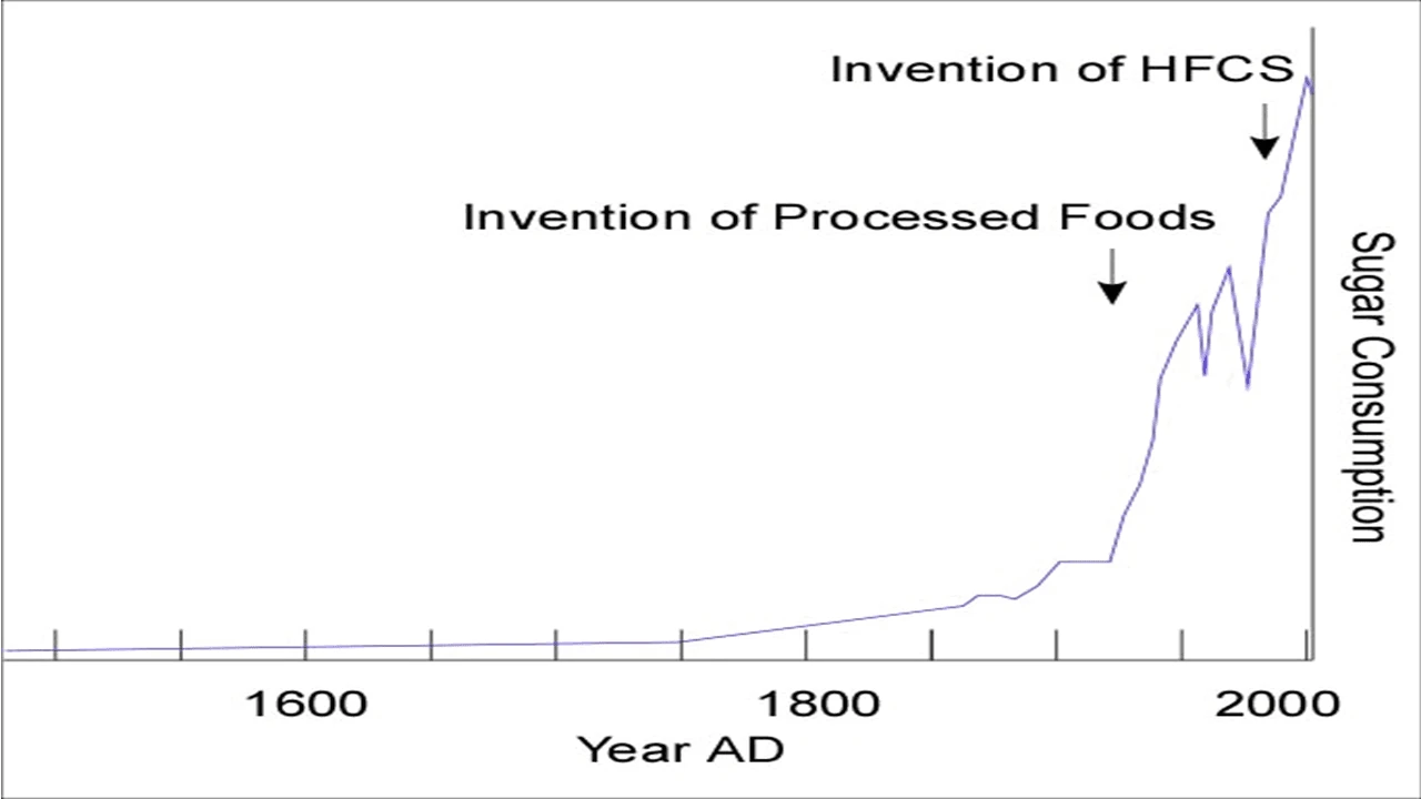 Gráfico de línea que muestra el aumento exponencial del consumo de azúcar desde el año 1600 hasta el 2000, destacando los hitos de la invención de los alimentos procesados y el jarabe de maíz de alta fructosa (HFCS).