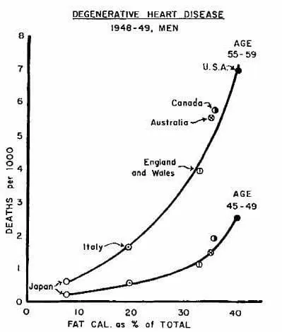 Gráfica lineal que muestra la correlación entre el consumo de grasas y muertes por enfermedad cardíaca degenerativa en varios países