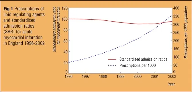 Gráfico lineal que compara el aumento de prescripciones de fármacos hipolipemiantes frente a la tasa de admisiones hospitalarias por infarto agudo de miocardio en Inglaterra (1994-2002).